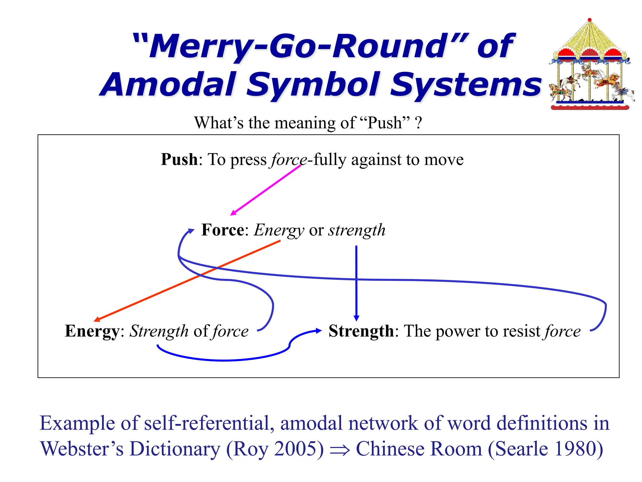 “Merry-Go-Round” of
Amodal Symbol Systems
Example of self-referential, amodal network of word definitions in
Webster’s Dictionary (Roy 2005) Þ Chinese Room (Searle 1980)
Force: Energy or strength
Energy: Strength of force Strength: The power to resist force
Push: To press force-fully against to move
What’s the meaning of “Push” ?
 