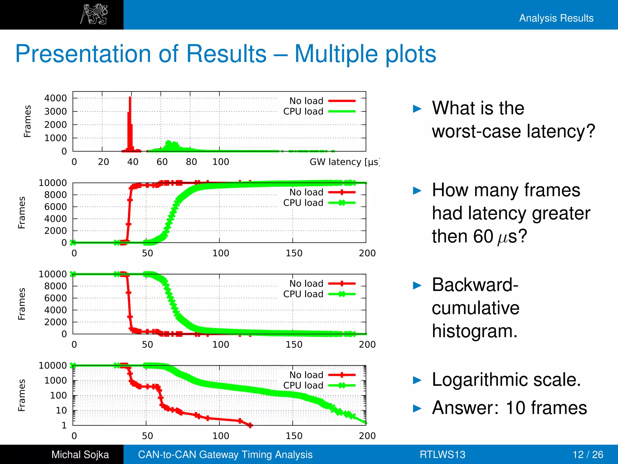 Analysis Results


Presentation of Results – Multiple plots
             4000                                          No load
                                                                                   What is the
   Frames




             3000                                         CPU load
             2000
             1000                                                                  worst-case latency?
                0
                    0   20   40        60   80   100            GW latency [µs]

            10000
             8000                                          No load                 How many frames
Frames




             6000                                         CPU load
             4000                                                                  had latency greater
             2000
                0                                                                  then 60 µs?
                    0             50             100      150             200

            10000
             8000                                          No load                 Backward-
Frames




             6000                                         CPU load
             4000                                                                  cumulative
             2000
                0                                                                  histogram.
                    0             50             100      150             200

            10000
                                                           No load
             1000                                                                  Logarithmic scale.
Frames




                                                          CPU load
              100
               10                                                                  Answer: 10 frames
                1
                    0             50             100      150             200

              Michal Sojka    CAN-to-CAN Gateway Timing Analysis                  RTLWS13               12 / 26
 
