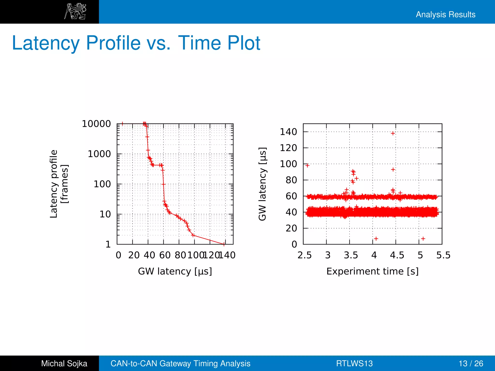 Analysis Results


Latency Proﬁle vs. Time Plot


                     10000
                                                                                140
                                                                                120




                                                              GW latency [µs]
                      1000
    Latency proﬁle




                                                                                100
       [frames]




                       100                                                       80
                                                                                 60
                        10                                                       40
                                                                                 20
                         1                                                        0
                             0 20 40 60 80 100 140
                                              120                                     2.5   3    3.5   4   4.5   5    5.5
                                GW latency [µs]                                             Experiment time [s]




   Michal Sojka          CAN-to-CAN Gateway Timing Analysis                                     RTLWS13                     13 / 26
 