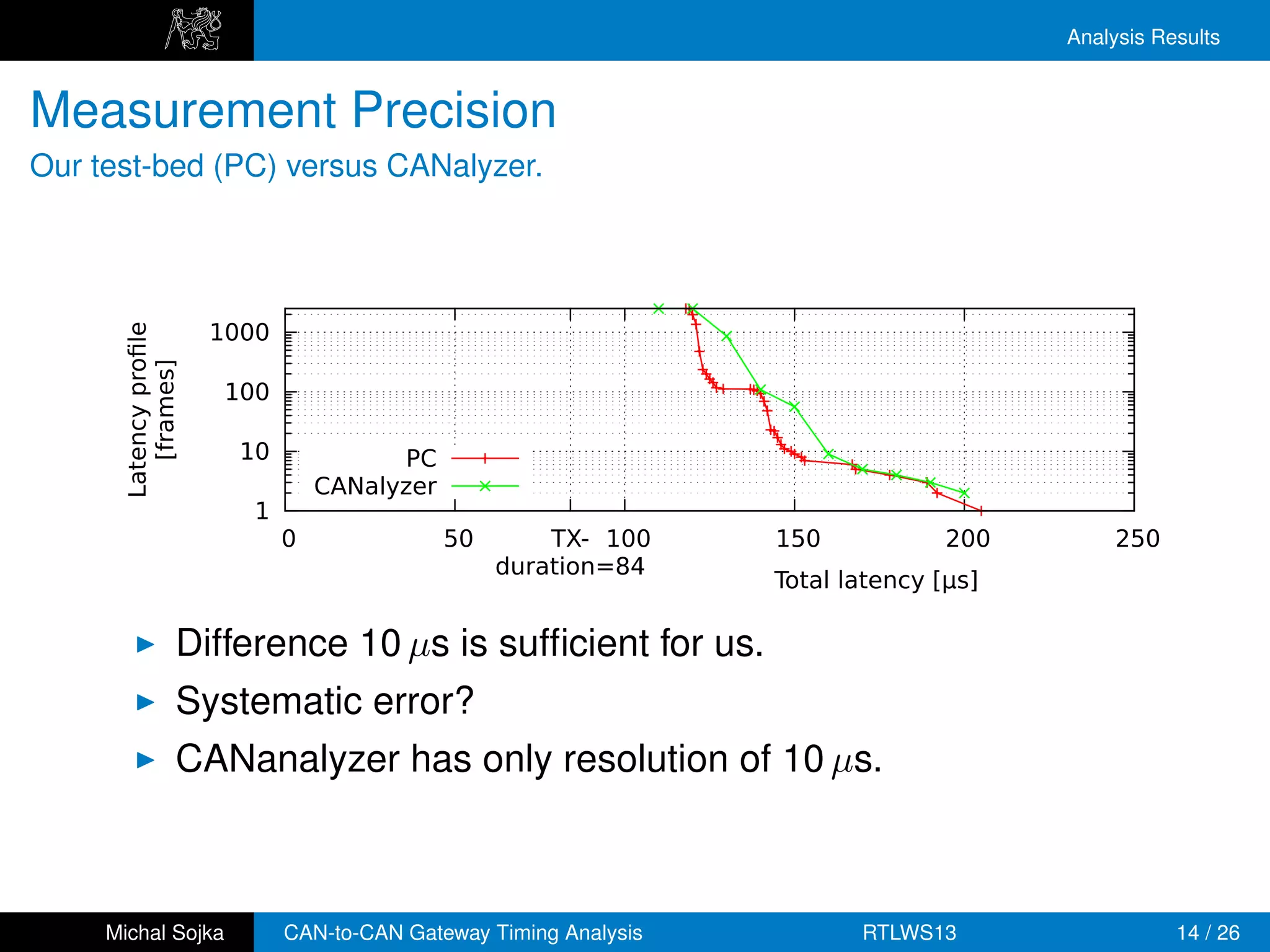 Analysis Results


Measurement Precision
Our test-bed (PC) versus CANalyzer.




                       1000
      Latency proﬁle
         [frames]




                        100

                         10             PC
                                  CANalyzer
                          1
                              0               50       TX- 100     150            200        250
                                                   duration=84
                                                                   Total latency [µs]

                   Difference 10 µs is sufﬁcient for us.
                   Systematic error?
                   CANanalyzer has only resolution of 10 µs.



     Michal Sojka             CAN-to-CAN Gateway Timing Analysis          RTLWS13                  14 / 26
 
