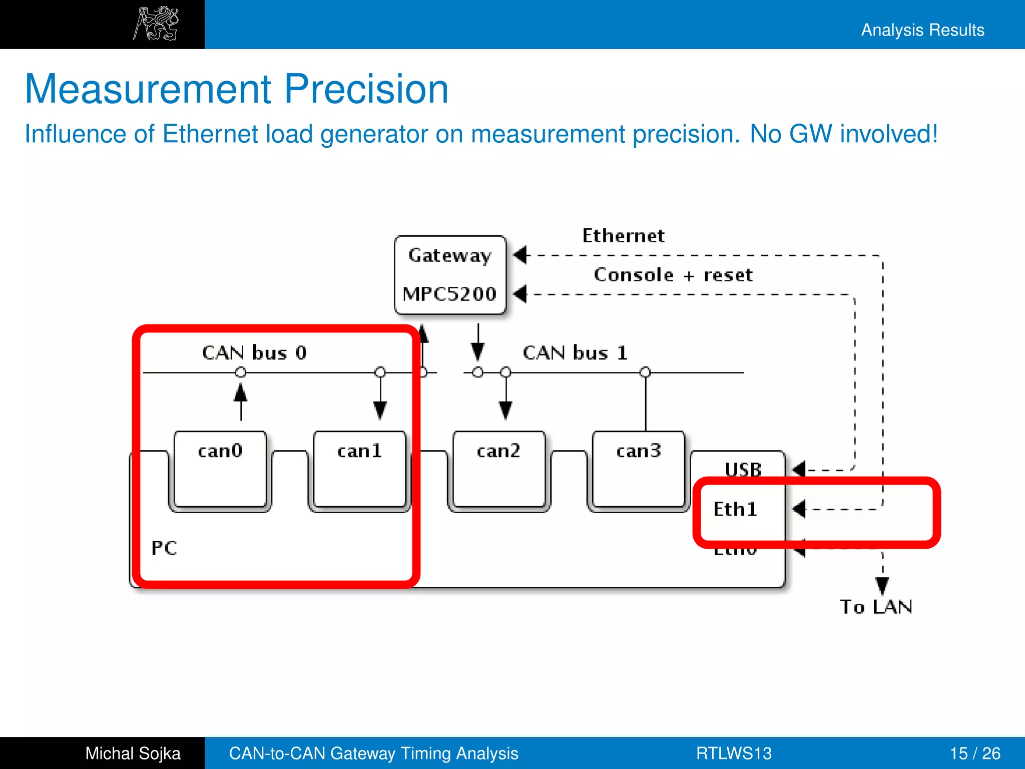 Analysis Results


Measurement Precision
Inﬂuence of Ethernet load generator on measurement precision. No GW involved!




     Michal Sojka   CAN-to-CAN Gateway Timing Analysis   RTLWS13                 15 / 26
 