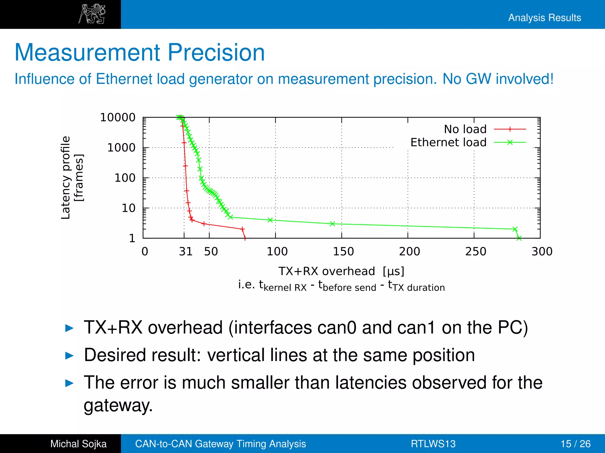 Analysis Results


Measurement Precision
Inﬂuence of Ethernet load generator on measurement precision. No GW involved!

                       10000
                                                                                         No load
                                                                                    Ethernet load
      Latency proﬁle




                        1000
         [frames]




                         100

                          10

                           1
                               0   31 50             100           150           200           250        300
                                                        TX+RX overhead [µs]
                                               i.e. tkernel RX - tbefore send - tTX duration


                   TX+RX overhead (interfaces can0 and can1 on the PC)
                   Desired result: vertical lines at the same position
                   The error is much smaller than latencies observed for the
                   gateway.
     Michal Sojka          CAN-to-CAN Gateway Timing Analysis                       RTLWS13                     15 / 26
 