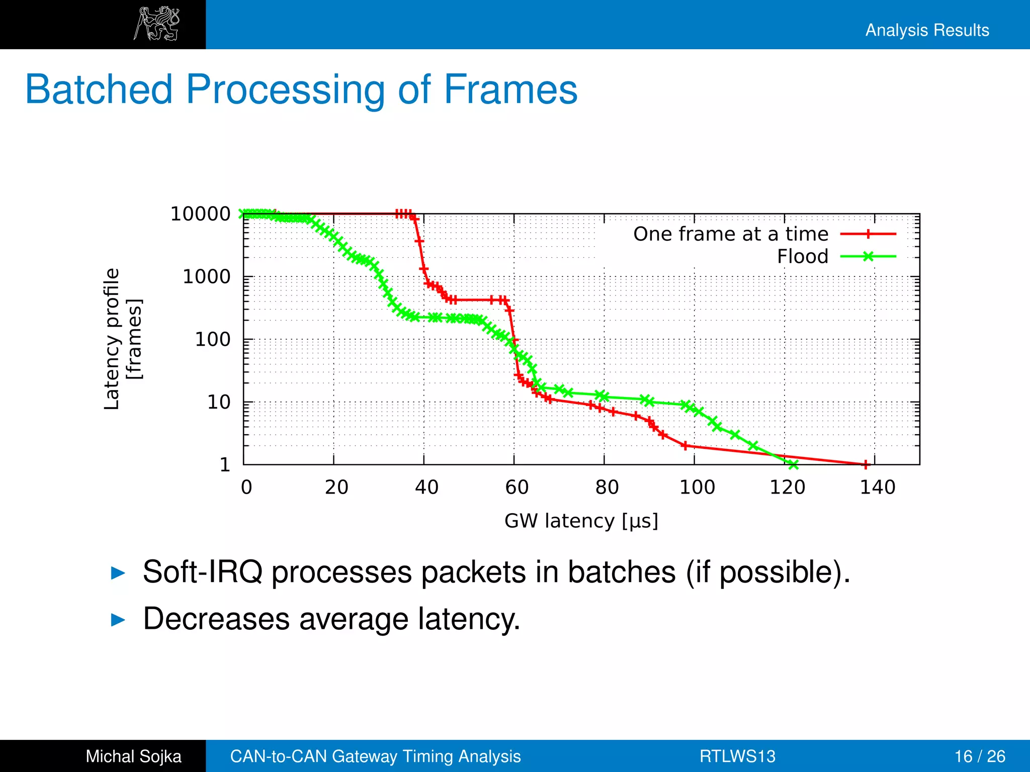 Analysis Results


Batched Processing of Frames

                     10000
                                                                      One frame at a time
                                                                                    Flood
                      1000
    Latency proﬁle
       [frames]




                       100


                        10


                         1
                             0      20        40         60      80        100     120      140
                                                         GW latency [µs]

                 Soft-IRQ processes packets in batches (if possible).
                 Decreases average latency.



   Michal Sojka          CAN-to-CAN Gateway Timing Analysis                 RTLWS13                    16 / 26
 