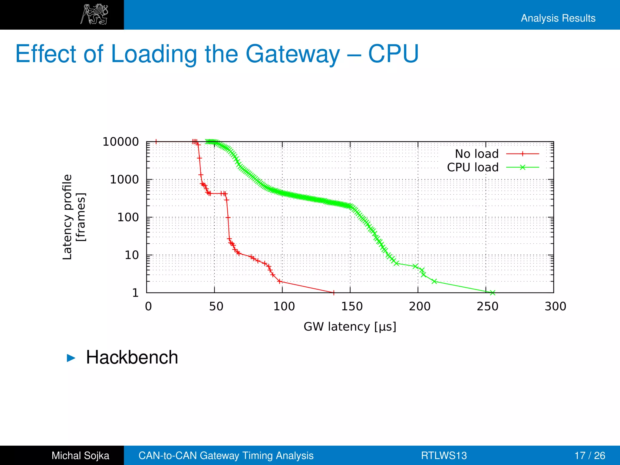 Analysis Results


Effect of Loading the Gateway – CPU


                     10000
                                                                                  No load
                                                                                 CPU load
                      1000
    Latency proﬁle
       [frames]




                       100


                        10


                         1
                             0        50           100         150         200        250        300
                                                         GW latency [µs]

                 Hackbench




   Michal Sojka          CAN-to-CAN Gateway Timing Analysis                 RTLWS13                    17 / 26
 