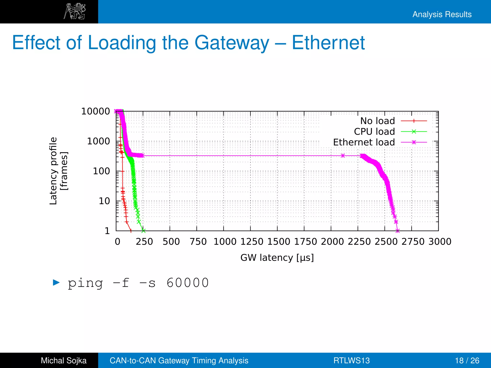 Analysis Results


Effect of Loading the Gateway – Ethernet


                     10000
                                                                                No load
                                                                               CPU load
                      1000                                                 Ethernet load
    Latency proﬁle
       [frames]




                       100


                        10


                         1
                             0   250   500   750 1000 1250 1500 1750 2000 2250 2500 2750 3000
                                                         GW latency [µs]

                 ping -f -s 60000




   Michal Sojka          CAN-to-CAN Gateway Timing Analysis                RTLWS13                    18 / 26
 
