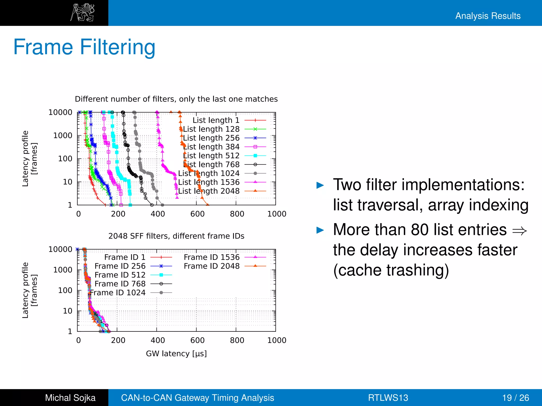 Analysis Results


Frame Filtering

                          Diﬀerent number of ﬁlters, only the last one matches
                 10000
                                                           List length 1
                                                       List length 128
Latency proﬁle




                  1000                                 List length 256
                                                       List length 384
   [frames]




                    100                                List length 512
                                                       List length 768
                                                      List length 1024
                     10                               List length 1536
                                                      List length 2048            Two ﬁlter implementations:
                      1
                          0        200          400      600         800   1000
                                                                                  list traversal, array indexing
                                  2048 SFF ﬁlters, diﬀerent frame IDs             More than 80 list entries ⇒
                 10000
                                  Frame ID 1            Frame ID 1536
                                                                                  the delay increases faster
                               Frame ID 256             Frame ID 2048
Latency proﬁle




                  1000
                               Frame ID 512                                       (cache trashing)
   [frames]




                               Frame ID 768
                    100       Frame ID 1024

                     10

                      1
                          0        200          400      600         800   1000
                                               GW latency [µs]




                 Michal Sojka        CAN-to-CAN Gateway Timing Analysis                RTLWS13                 19 / 26
 