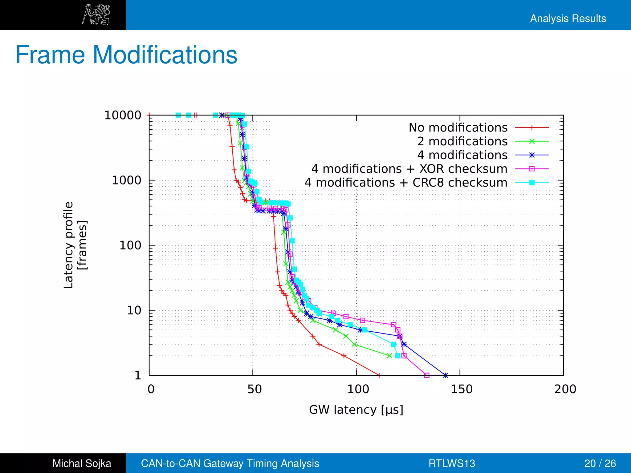 Analysis Results


Frame Modiﬁcations

                     10000
                                                                        No modiﬁcations
                                                                          2 modiﬁcations
                                                                          4 modiﬁcations
                                                         4 modiﬁcations + XOR checksum
                      1000                              4 modiﬁcations + CRC8 checksum
    Latency proﬁle
       [frames]




                       100




                        10




                         1
                             0               50                100            150               200
                                                         GW latency [µs]



   Michal Sojka          CAN-to-CAN Gateway Timing Analysis                RTLWS13                    20 / 26
 