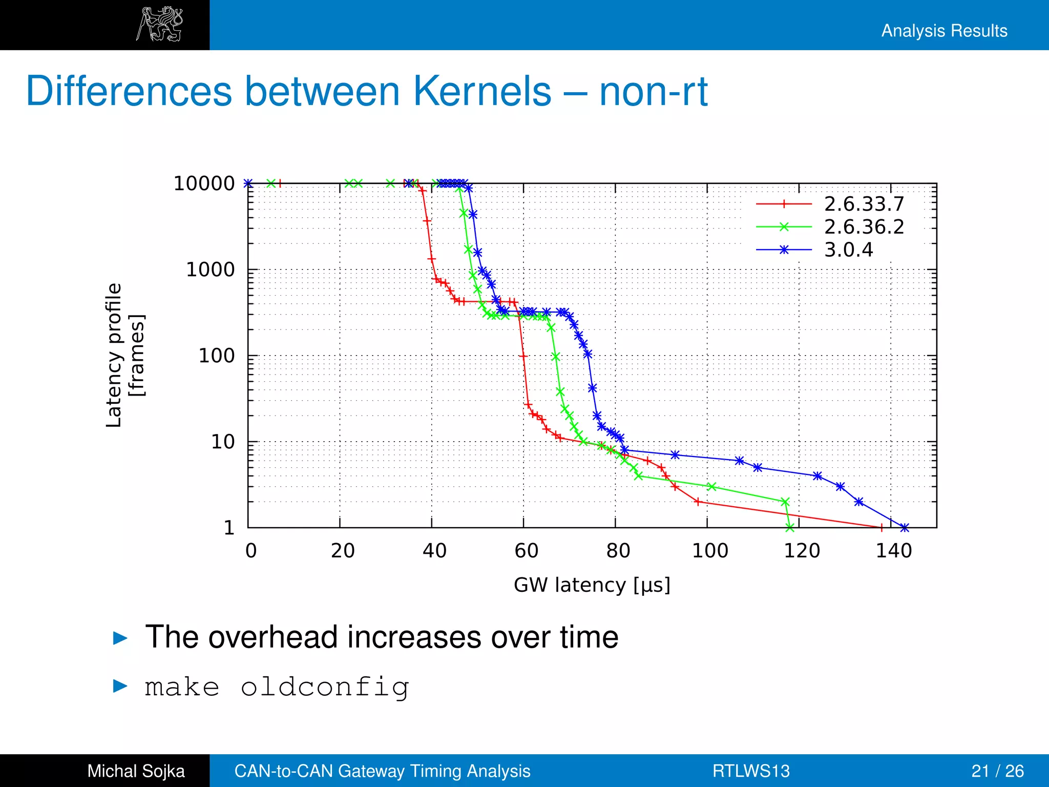 Analysis Results


Differences between Kernels – non-rt

                     10000
                                                                                        2.6.33.7
                                                                                        2.6.36.2
                                                                                        3.0.4
                      1000
    Latency proﬁle
       [frames]




                       100



                        10



                         1
                             0      20        40         60      80        100    120        140
                                                         GW latency [µs]

                 The overhead increases over time
                 make oldconfig

   Michal Sojka          CAN-to-CAN Gateway Timing Analysis                 RTLWS13                     21 / 26
 