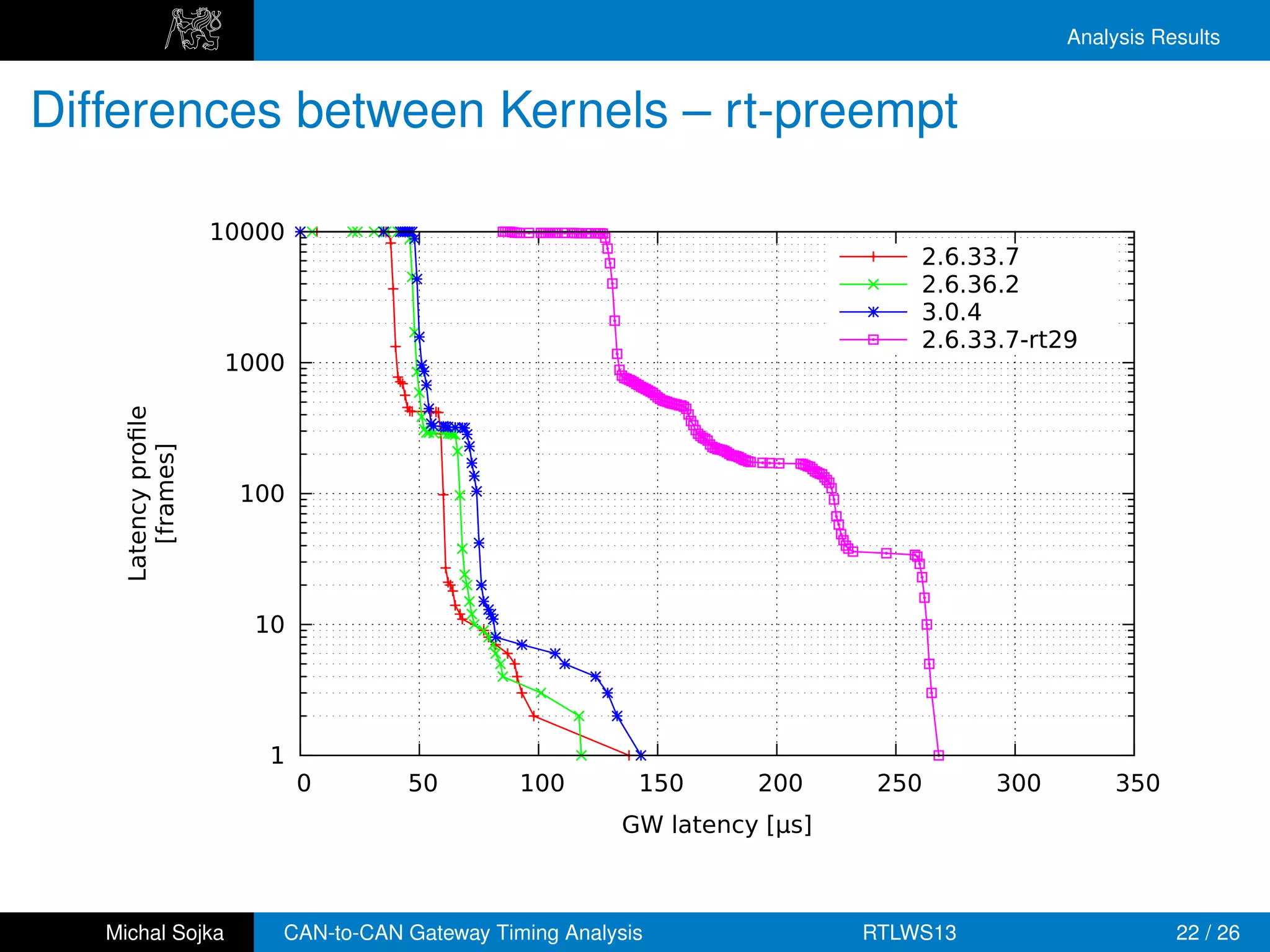 Analysis Results


Differences between Kernels – rt-preempt

                     10000
                                                                               2.6.33.7
                                                                               2.6.36.2
                                                                               3.0.4
                                                                               2.6.33.7-rt29
                      1000
    Latency proﬁle
       [frames]




                       100




                        10




                         1
                             0      50         100        150      200      250      300        350
                                                         GW latency [µs]



   Michal Sojka          CAN-to-CAN Gateway Timing Analysis                RTLWS13                    22 / 26
 