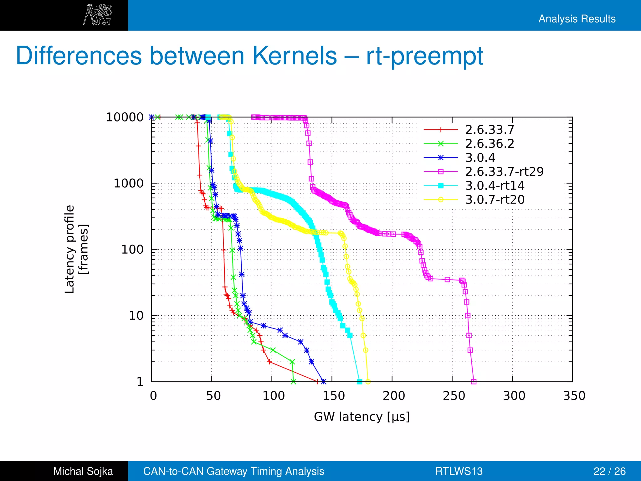 Analysis Results


Differences between Kernels – rt-preempt

                     10000
                                                                               2.6.33.7
                                                                               2.6.36.2
                                                                               3.0.4
                                                                               2.6.33.7-rt29
                      1000                                                     3.0.4-rt14
                                                                               3.0.7-rt20
    Latency proﬁle
       [frames]




                       100




                        10




                         1
                             0      50         100        150      200      250      300        350
                                                         GW latency [µs]



   Michal Sojka          CAN-to-CAN Gateway Timing Analysis                RTLWS13                    22 / 26
 