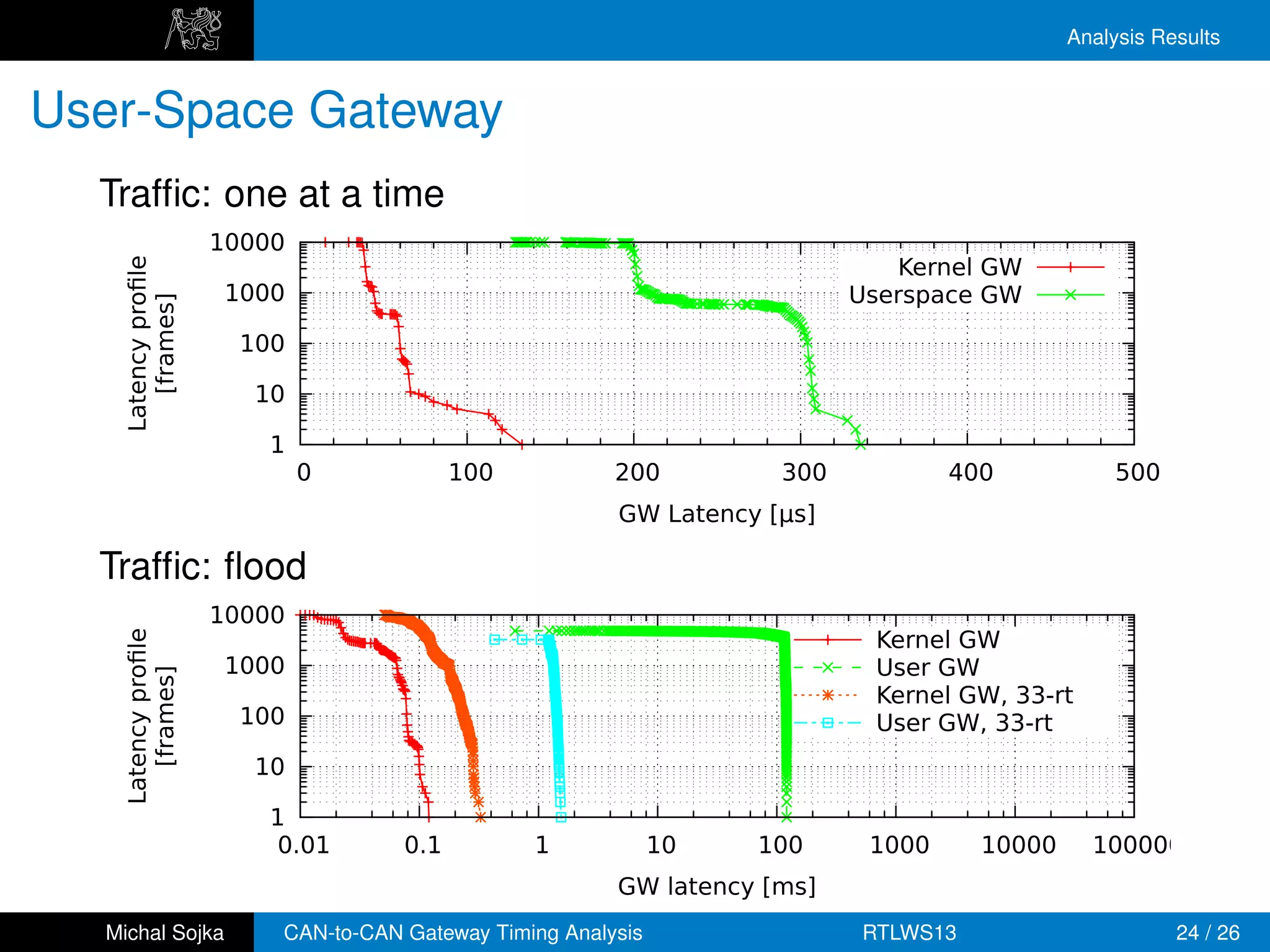Analysis Results


User-Space Gateway
  Trafﬁc: one at a time
                    10000
                                                                             Kernel GW
   Latency proﬁle




                     1000                                                 Userspace GW
      [frames]




                      100

                       10

                        1
                            0             100           200         300           400            500
                                                        GW Latency [µs]

  Trafﬁc: ﬂood
                    10000
                                                                           Kernel GW
   Latency proﬁle




                     1000                                                  User GW
      [frames]




                                                                           Kernel GW, 33-rt
                      100                                                  User GW, 33-rt
                       10

                        1
                         0.01       0.1         1             10   100     1000     10000     100000
                                                        GW latency [ms]
  Michal Sojka           CAN-to-CAN Gateway Timing Analysis               RTLWS13                      24 / 26
 