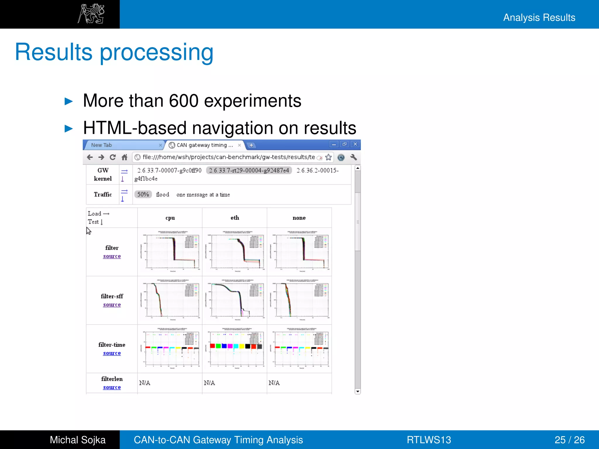 Analysis Results


Results processing
          More than 600 experiments
          HTML-based navigation on results




   Michal Sojka   CAN-to-CAN Gateway Timing Analysis   RTLWS13              25 / 26
 