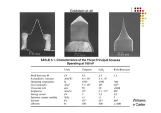 Goldstein et all
Williams
e Carter
 