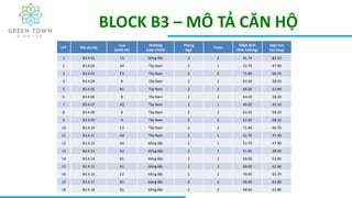 BLOCK B3 – MÔ TẢ CĂN HỘ
STT Mã căn hộ
Loại
(thiết kế)
Hướng
cửa chính
Phòng
Ngủ
Toilet
Diện tích
(tim tường)
Diện tích
(lọt lòng)
1 B3.X.01 F3 Đông Bắc 3 2 91.74 84.10
2 B3.X.02 A4 Tây Nam 2 1 52.70 47.90
3 B3.X.03 E3 Tây Nam 2 2 71.89 66.70
4 B3.X.04 B Tây Nam 2 2 63.20 58.20
5 B3.X.05 B1 Tây Nam 2 2 68.00 62.80
6 B3.X.06 B Tây Nam 2 2 63.20 58.20
7 B3.X.07 A2 Tây Nam 2 1 49.02 45.10
8 B3.X.08 B Tây Nam 2 2 63.20 58.20
9 B3.X.09 B Tây Nam 2 2 63.20 58.20
10 B3.X.10 E3 Tây Nam 2 2 71.89 66.70
11 B3.X.11 A4 Tây Nam 2 1 52.70 47.90
12 B3.X.12 A4 Đông Bắc 2 1 52.70 47.90
13 B3.X.13 A3 Đông Bắc 2 1 51.85 48.00
14 B3.X.14 B1 Đông Bắc 2 2 68.00 62.80
15 B3.X.15 B1 Đông Bắc 2 2 68.00 62.80
16 B3.X.16 E2 Đông Bắc 2 2 70.90 65.70
17 B3.X.17 B1 Đông Bắc 2 2 68.00 62.80
18 B3.X.18 B1 Đông Bắc 2 2 68.00 62.80
 