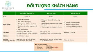 ĐỐI TƯỢNG KHÁCH HÀNG
Cá nhân / Gia đình trẻ Mua cho thuê Mua để đầu tư
Tuổi Từ 25 – 35 Từ 35+ Từ 40+
Nghề nghiệp
• Nhân viên văn phòng
• Cán bộ khu công nghiệp
• Những hộ gia đình kinh doanh nhỏ
• Giáo viên các trường xung quanh dự
án
• Các bộ ngân hàng…
• Những cán bộ cao cấp tại khu công
nghiệp
• Những gia đình kinh doanh xung quanh
khu dự án
• Tiểu thương tại các chợ quanh khu vực
• Giới đầu tư chuyên nghiệp
• Nhà đầu tư chứng khoán
• Các công ty bất động sản khác
Thu nhập
Tiền tiết kiệm: 200 – 300 triệu
Thu nhập bình quân: 15 – 20 triệu/tháng
Ngân quỹ: 1 tỷ - 2 tỷ
Thu nhập bình quân: hơn 20 triệu/tháng
Ngân quỹ: 3 tỷ trở lên
Có trẻ con Gia đình trẻ có 1 – 2 con - -
Khu vực
sinh sống – làm việc
Quận: Bình Tân, Tân Phú, Tân Bình,
quận 12, Gò Vấp, Bình Chánh
Quận: Bình Tân, Tân Phú, Tân Bình, quận
12, Gò Vấp, Bình Chánh
Tất cả các khu vực
Mức giá thuê hiện tại:
• 49 m2 : 5.5 tr/tháng
• 61 – 90 m2 : 7 – 9tr/tháng (8 - 8.4%)
• Trên 100 m2 : 11 tr/tháng
 