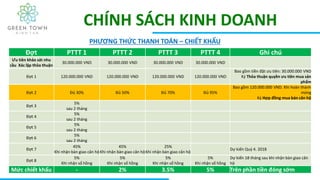 CHÍNH SÁCH KINH DOANH
Đợt PTTT 1 PTTT 2 PTTT 3 PTTT 4 Ghi chú
Ưu tiên khảo sát nhu
cầu Xác lập thỏa thuận
30.000.000 VND 30.000.000 VND 30.000.000 VND 30.000.000 VND
Đợt 1 120.000.000 VND 120.000.000 VND 120.000.000 VND 120.000.000 VND
Bao gồm tiền đặt ưu tiên: 30.000.000 VND
Ký Thỏa thuận quyền ưu tiên mua sản
phẩm
Đợt 2 Đủ 30% Đủ 50% Đủ 70% Đủ 95%
Bao gồm 120.000.000 VND. Khi hoàn thành
móng
Ký Hợp đồng mua bán căn hộ
Đợt 3
5%
sau 2 tháng
Đợt 4
5%
sau 2 tháng
Đợt 5
5%
sau 2 tháng
Đợt 6
5%
sau 2 tháng
Đợt 7
45%
Khi nhận bàn giao căn hộ
45%
Khi nhận bàn giao căn hộ
25%
Khi nhận bàn giao căn hộ
Dự kiến Quý 4. 2018
Đợt 8
5%
Khi nhận sổ hồng
5%
Khi nhận sổ hồng
5%
Khi nhận sổ hồng
5%
Khi nhận sổ hồng
Dự kiến 18 tháng sau khi nhận bàn giao căn
hộ
Mức chiết khấu - 2% 3.5% 5% Trên phần tiền đóng sớm
PHƯƠNG THỨC THANH TOÁN – CHIẾT KHẤU
 