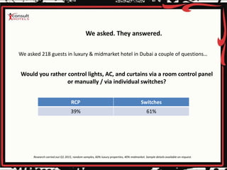 We asked 218 guests in luxury & midmarket hotel in Dubai a couple of questions…
Research carried out Q1 2015, random samples, 60% luxury properties, 40% midmarket. Sample details available on request.
Would you rather control lights, AC, and curtains via a room control panel
or manually / via individual switches?
RCP Switches
39% 61%
 