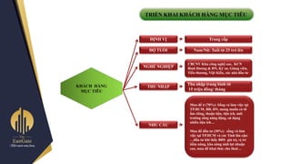 TRIỂN KHAI KHÁCH HÀNG MỤC TIÊU
ĐỊNH VỊ
ĐỘ TUỔI
NGHỀ NGHIỆP
THU NHẬP
Trung cấp
Nam/Nữ: Tuổi từ 25 trở lên
CBCNV Khu công nghệ cao, KCN
Bình Dƣơng & ĐN, Kỹ sƣ, Giảng viên,
Tiểu thƣơng, Việt Kiều, các nhà đầu tƣ
Thu nhập trung bình từ
15 triệu đồng/ tháng
NHU CẦU
Mua để ở (70%): Sống và làm việc tại
TP.HCM, BĐ, ĐN, mong muốn có tổ
ấm riêng, thuận tiện, tiện ích, môi
trƣờng sống năng động, sử dụng
nhiều tiện ích…
Mua để đầu tƣ (30%): sống và làm
việc tại TP.HCM và các Tỉnh lân cận:
…đầu tƣ khi thấy BĐS giá trị, vị trí
tiềm năng, kha năng sinh lợi nhuận
cao, mua để khai thác cho thuê…
KHÁCH HÀNG
MỤC TIÊU
 