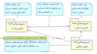 4/21/2020 S. Parsa (www.parsa.iust.ac.ir) 15
2.‫سيست‬ ‫برای‬ ‫استفاده‬ ‫موردهاي‬ ‫ديدگاه‬ ‫از‬ ‫معماری‬
 