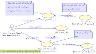 4/21/2020 S. Parsa (www.parsa.iust.ac.ir) 163.‫وارده‬ ‫هاي‬‫نامه‬ ‫سرويسهاي‬ ‫بسته‬ ‫براي‬ ‫استفاده‬ ‫موردهاي‬ ‫ديدگاه‬
 