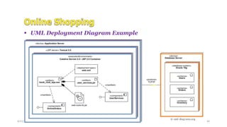 4/21/2020 S. Parsa (www.parsa.iust.ac.ir) 44
 UML Deployment Diagram Example
 