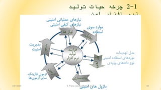 494
9
1-2‫چرخه‬‫حيات‬‫توليد‬
‫نرم‬‫افزار‬‫امن‬
4/21/2020 S. Parsa (www.parsa.iust.ac.ir)
 