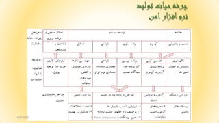 ‫تولی‬ ‫حیات‬‫چرخه‬‫د‬
‫امن‬‫افزار‬‫نرم‬
50
4/21/2020 S. Parsa (www.parsa.iust.ac.ir)
 