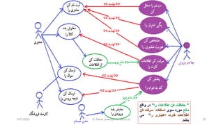 55
"‫حفاظت‬‫کن‬‫اطالعات‬‫را‬"‫در‬‫واقع‬
‫مانع‬‫مورد‬‫سوی‬‫استفاده‬ً‫سرقت‬‫کن‬
‫اطالعات‬‫کارت‬‫اعتباری‬‫را‬"‫می‬
‫باشد‬.4/21/2020 S. Parsa (www.parsa.iust.ac.ir)
 