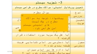 60
‫اساس‬ ‫بر‬ ‫زمانبندي‬ ‫بهبود‬ ‫و‬ ‫كار‬ ‫گراف‬ ‫زمانبندی‬ ‫پیش‬
‫بازی‬ ‫نظریه‬‫ها‬
60
3-‫تجزيه‬‫سيستم‬
‫امنيتی‬ ‫پروفايل‬ ‫تعيين‬:‫سيستم‬ ‫طراحی‬ ‫در‬ ‫مطرح‬ ‫سواالت‬
‫امن‬
‫مطمئن‬ ‫سرحدات‬ ‫نشست‬ ‫مديريت‬ ‫ورودی‬ ‫ارزيابی‬
‫ها‬ ‫داده‬ ‫جريان‬ ‫پنهان‬‫نگاری‬ ‫هويت‬ ‫تعيين‬
‫ورودی‬ ‫نقاط‬ ‫دستکاری‬
‫پارامترها‬
‫مجوز‬ ‫تعيين‬
‫امتياز‬ ‫با‬ ‫کد‬
‫ويژه‬
‫مديريت‬‫استثنا‬ ‫مديريت‬‫ترکيب‬
‫ثبت‬ ‫و‬ ‫مميزی‬
‫سابقه‬
‫حساس‬ ‫های‬ ‫داده‬
‫مطرح‬ ‫سوال‬ ‫نوع‬
‫بررسی‬
‫بطور‬ ‫هويت‬ ‫آيا‬‫ارسال‬ ‫شبکه‬ ‫در‬ ‫امن‬
‫؟‬ ‫شود‬ ‫می‬
‫تعيين‬
‫هويت‬
‫را‬ ‫عبور‬ ‫کلمه‬ ‫و‬ ‫کاربری‬ ‫نام‬ ‫آيا‬‫می‬
‫توان‬‫حدس‬‫؟‬ ‫زد‬
‫قرار‬ ‫استفاده‬ ‫مورد‬ ‫سويه‬ ‫يک‬ ‫هش‬ ‫آيا‬
‫؟‬ ‫گرفته‬
‫هويت‬ ‫شناسايی‬ ‫اساس‬ ‫بر‬ ‫دسترسی‬ ‫آيا‬
‫؟‬ ‫شده‬ ‫بندی‬ ‫طبقه‬
‫مجوز‬
‫دسترسی‬
‫ميزان‬ ‫اساس‬ ‫بر‬ ‫ها‬ ‫داده‬ ‫آيا‬
‫؟‬ ‫اند‬ ‫شده‬ ‫بندی‬ ‫طبقه‬ ‫محرمانگی‬
‫پيشنهاد‬:‫سواالت‬ ‫به‬ ‫توجه‬
‫ليست‬ ‫چک‬ ‫در‬ ‫مطرح‬
‫سيستم‬ ‫امنيتی‬ ‫های‬
‫شود‬ ‫طراحی‬ ‫امن‬.
4/21/2020 S. Parsa (www.parsa.iust.ac.ir)
 