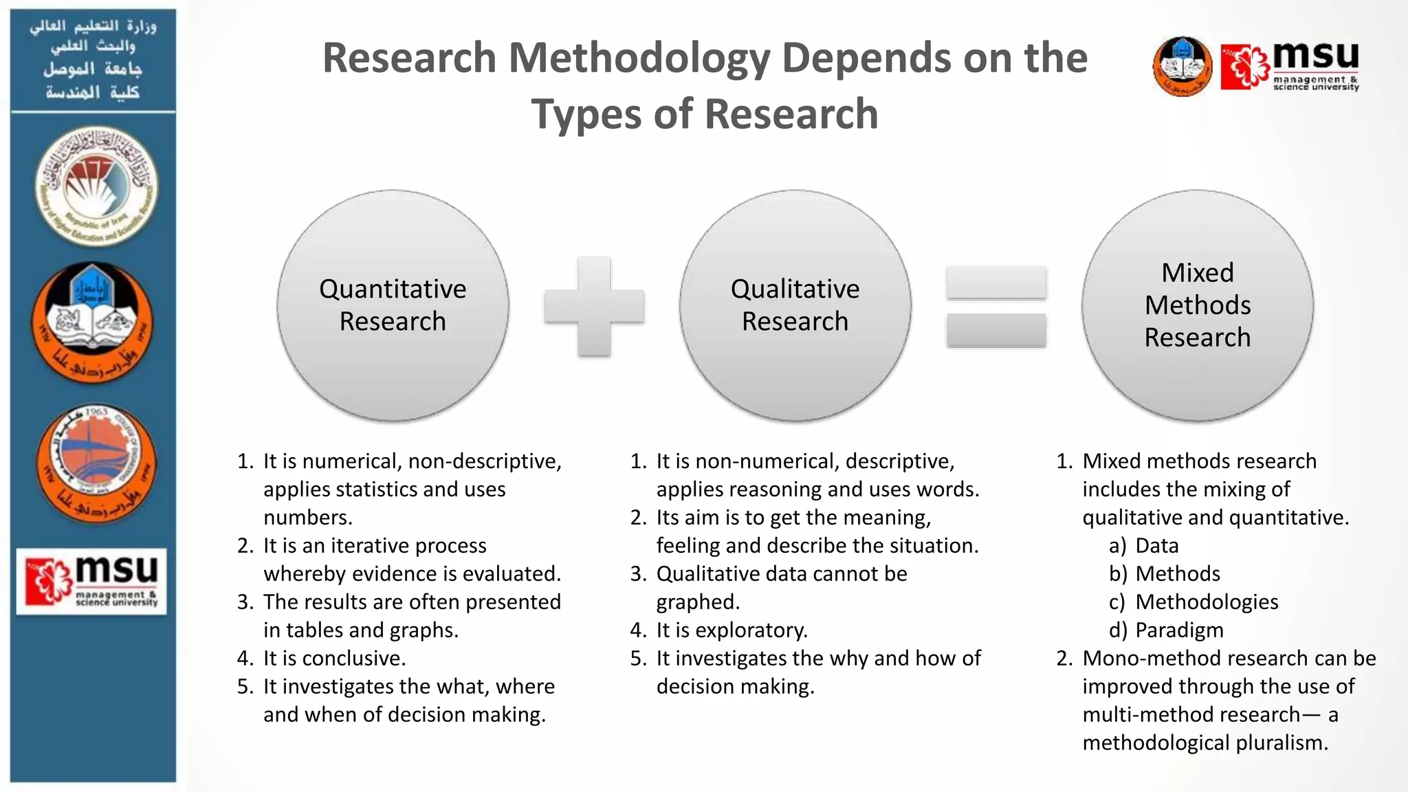 Research Methodology Depends on the
Types of Research
Quantitative
Research
Qualitative
Research
Mixed
Methods
Research
1. It is numerical, non-descriptive,
applies statistics and uses
numbers.
2. It is an iterative process
whereby evidence is evaluated.
3. The results are often presented
in tables and graphs.
4. It is conclusive.
5. It investigates the what, where
and when of decision making.
1. It is non-numerical, descriptive,
applies reasoning and uses words.
2. Its aim is to get the meaning,
feeling and describe the situation.
3. Qualitative data cannot be
graphed.
4. It is exploratory.
5. It investigates the why and how of
decision making.
1. Mixed methods research
includes the mixing of
qualitative and quantitative.
a) Data
b) Methods
c) Methodologies
d) Paradigm
2. Mono-method research can be
improved through the use of
multi-method research― a
methodological pluralism.
 