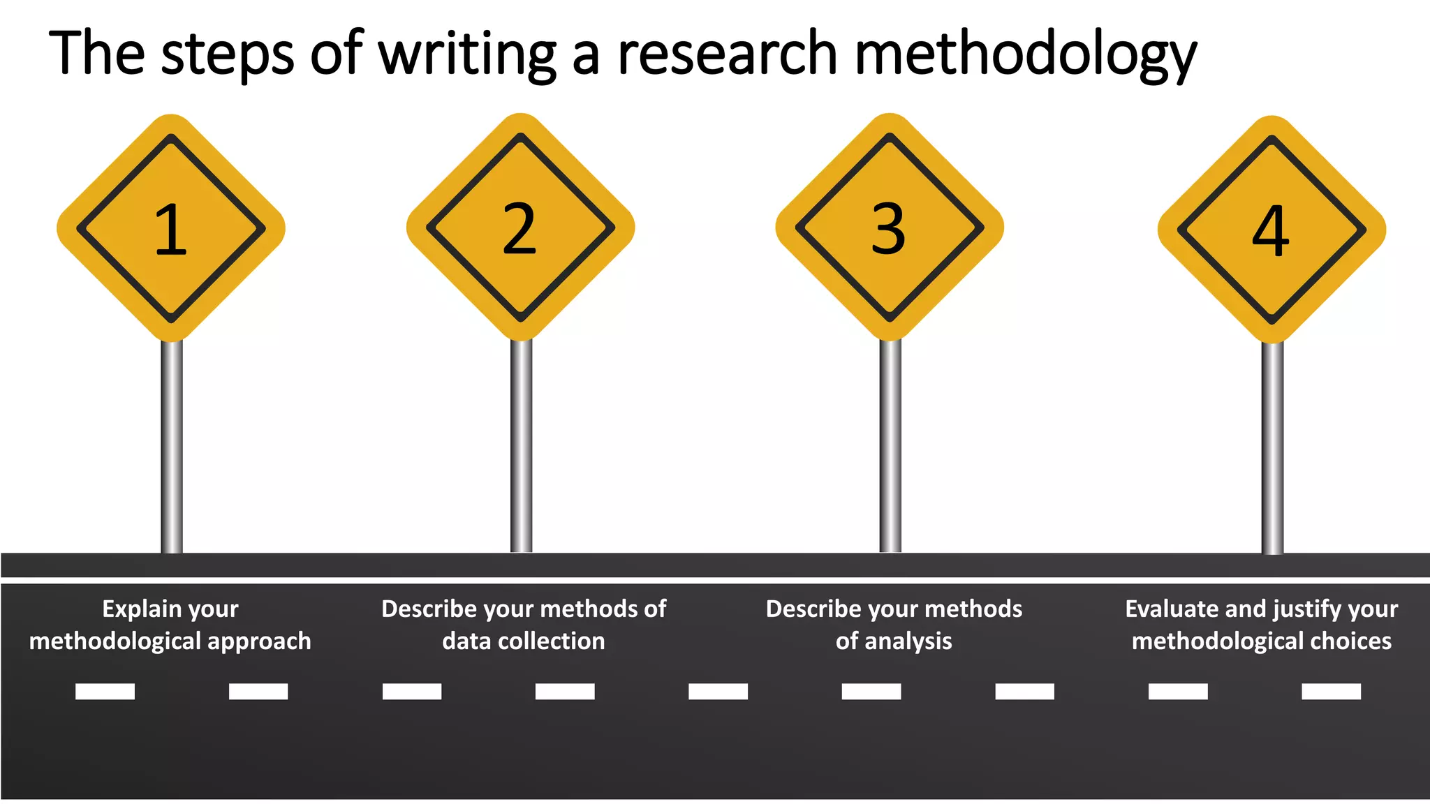 The steps of writing a research methodology
41 2 3
Explain your
methodological approach
Describe your methods of
data collection
Describe your methods
of analysis
Evaluate and justify your
methodological choices
 