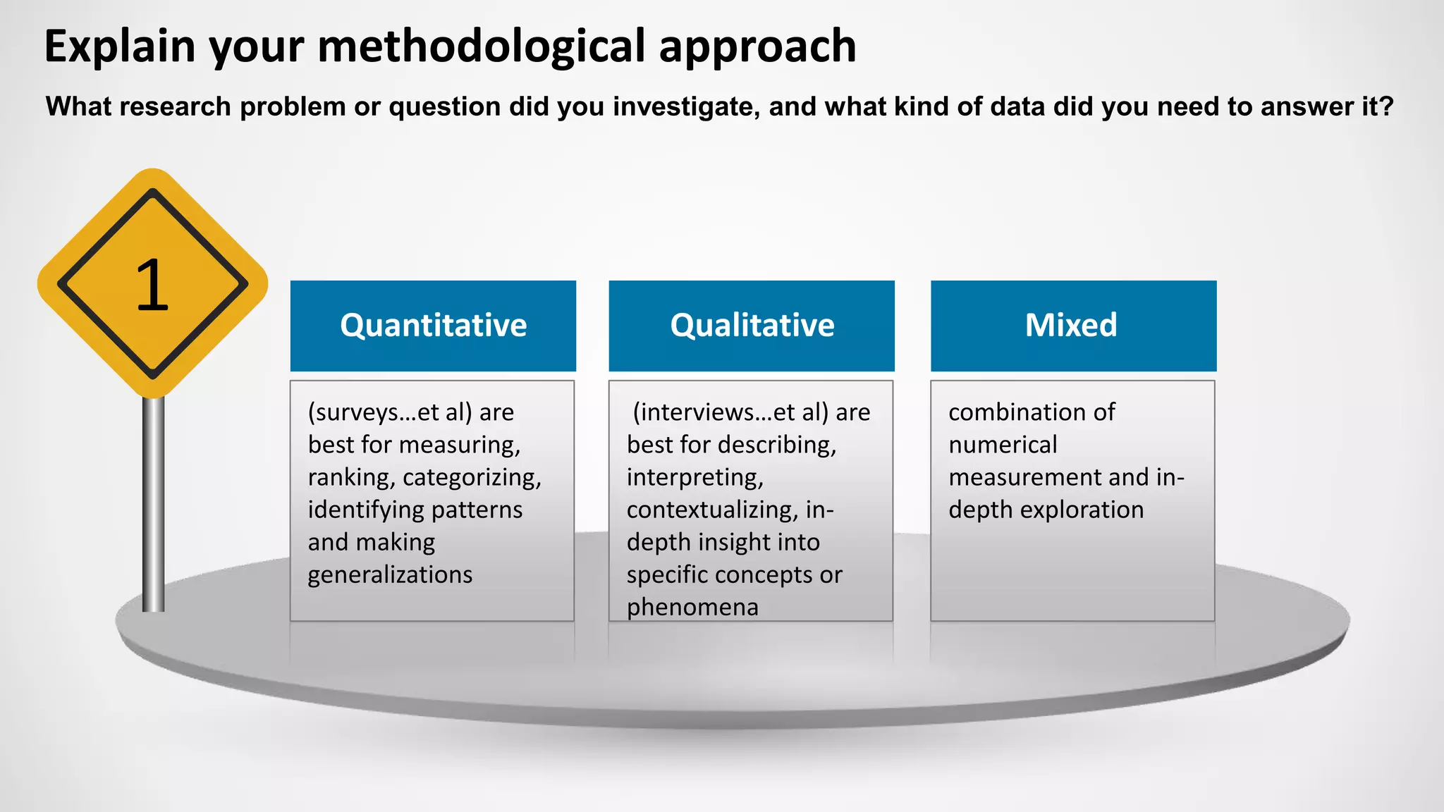 Explain your methodological approach
Quantitative
(surveys…et al) are
best for measuring,
ranking, categorizing,
identifying patterns
and making
generalizations
1
What research problem or question did you investigate, and what kind of data did you need to answer it?
Qualitative
(interviews…et al) are
best for describing,
interpreting,
contextualizing, in-
depth insight into
specific concepts or
phenomena
Mixed
combination of
numerical
measurement and in-
depth exploration
 