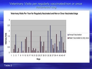 Veterinary Visits per regularly vaccinated/non or once vaccinated dog Table 2 