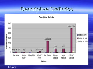 Descriptive Statistics Table 3 