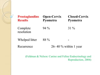 Prostaglandins
Results
Open-Cervix
Pyometra
Closed-Cervix
Pyometra
Complete
resolution
94 % 31 %
Whelped litter 88 % -
Recurrence 26- 40 % within 1 year
(Feldman & Nelson: Canine and Feline Endocrinology and
Reproduction, 2004)
 