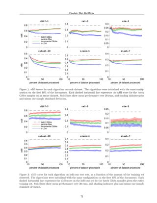 Canini, Shi, Griﬃths




Figure 2: nMI traces for each algorithm on each dataset. The algorithms were initialized with the same conﬁg-
uration on the ﬁrst 10% of the documents. Each dashed horizontal line represents the nMI score for the batch
Gibbs sampler on an entire dataset. Solid lines show mean performance over 30 runs, and shading indicates plus
and minus one sample standard deviation.




Figure 3: nMI traces for each algorithm on held-out test sets, as a function of the amount of the training set
observed. The algorithms were initialized with the same conﬁguration on the ﬁrst 10% of the documents. Each
dashed horizontal line represents the nMI score on the held-out set for the batch Gibbs sampler given the entire
training set. Solid lines show mean performance over 30 runs, and shading indicates plus and minus one sample
standard deviation.


                                                      71
 