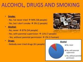 • Smoke:
  - No, i've never tried  94% (58 people)
  - Yes, but i don't smoke  3% (2 people)
• Alcohol:
  - No, never  ...