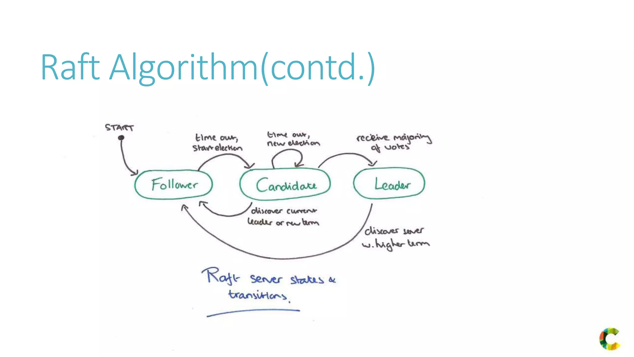 Raft Algorithm(contd.)
 