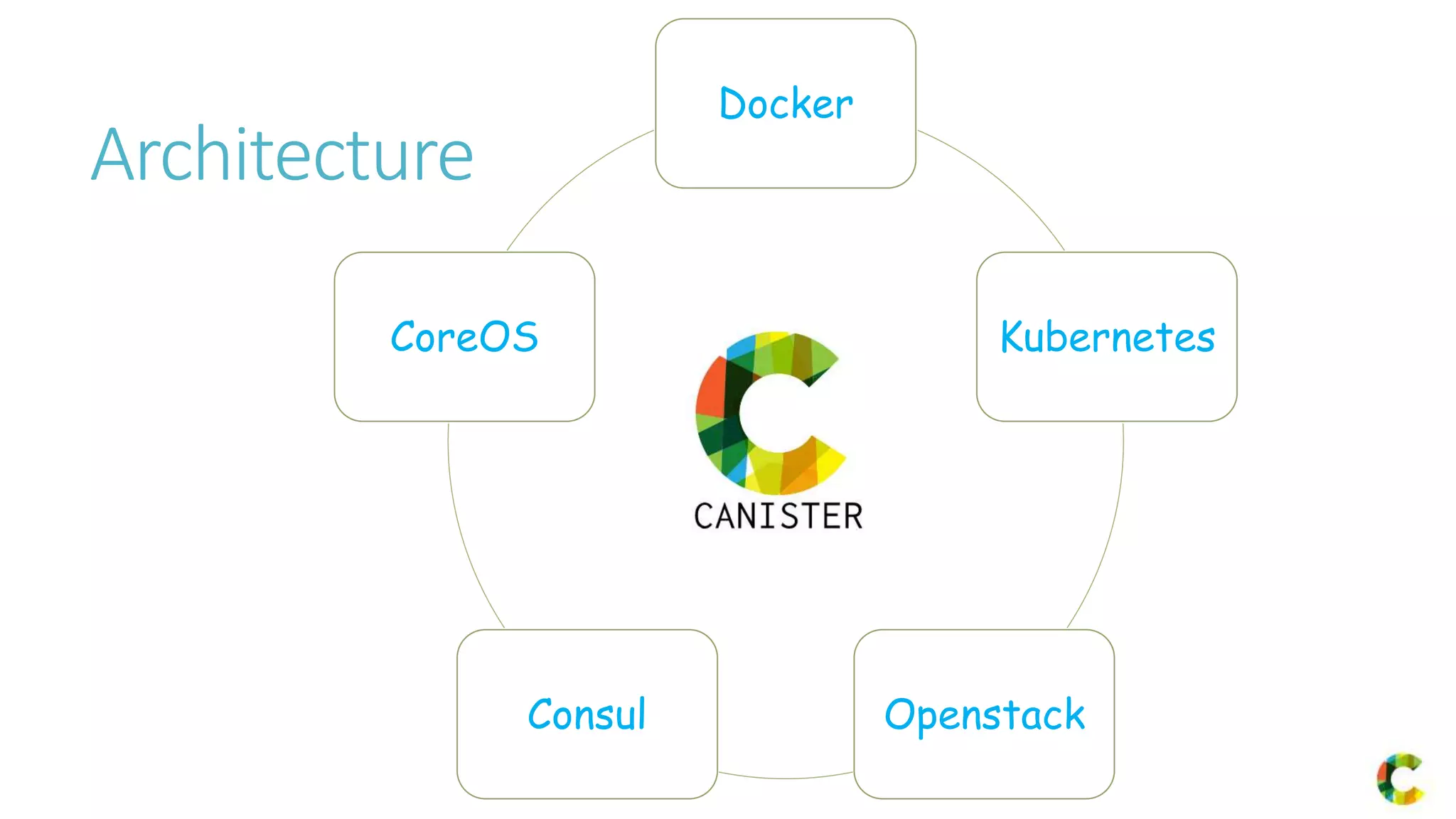 Architecture
Docker
Kubernetes
OpenstackConsul
CoreOS
 