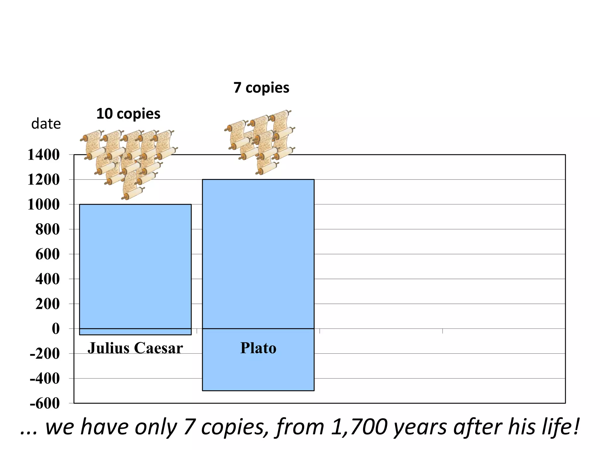 -600
-400
-200
0
200
400
600
800
1000
1200
1400
Julius Caesar Plato
10 copies
7 copies
date
... we have only 7 copies, from 1,700 years after his life!
 