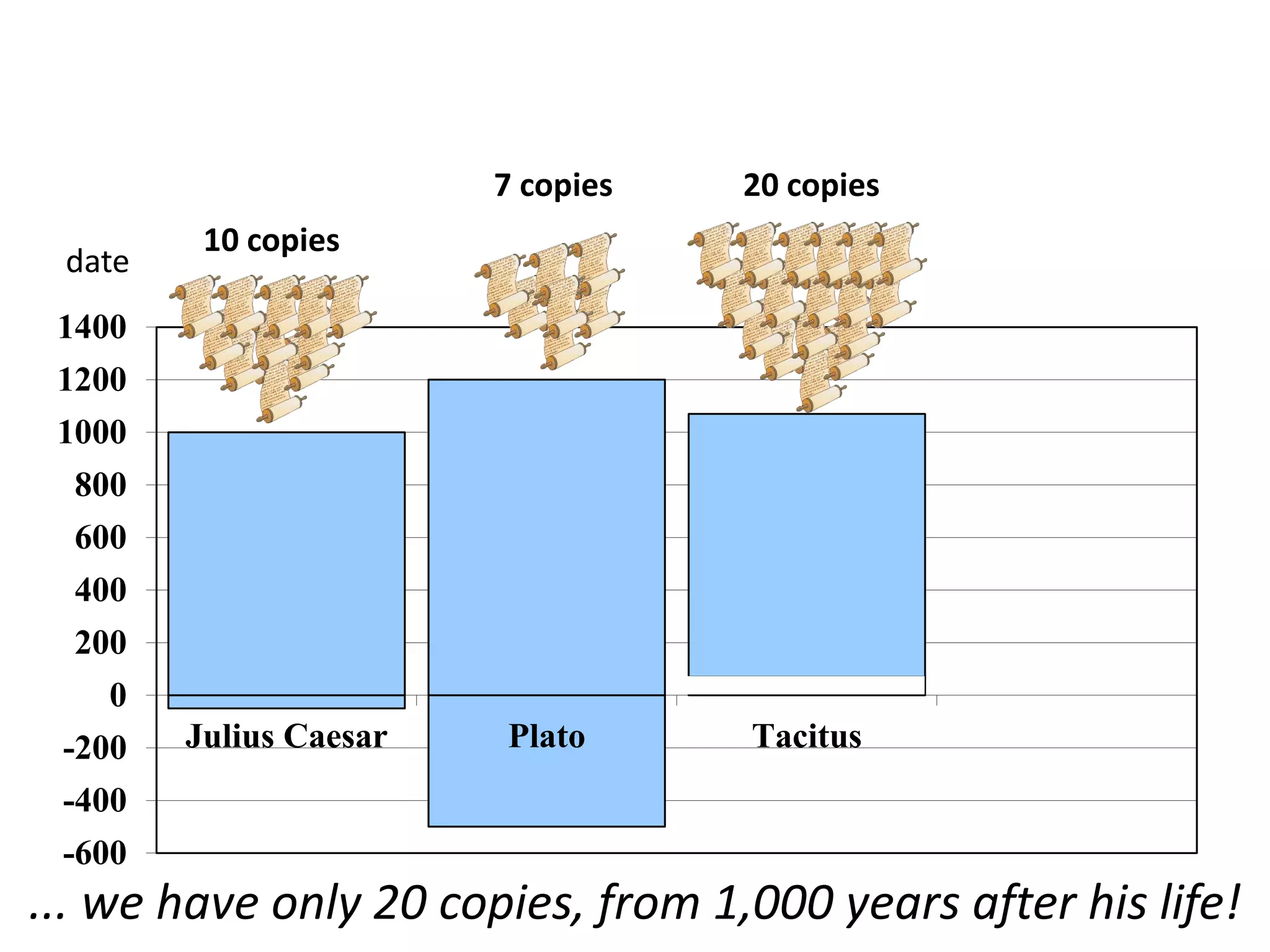 -600
-400
-200
0
200
400
600
800
1000
1200
1400
Julius Caesar Plato Tacitus
10 copies
7 copies 20 copies
date
... we have only 20 copies, from 1,000 years after his life!
 