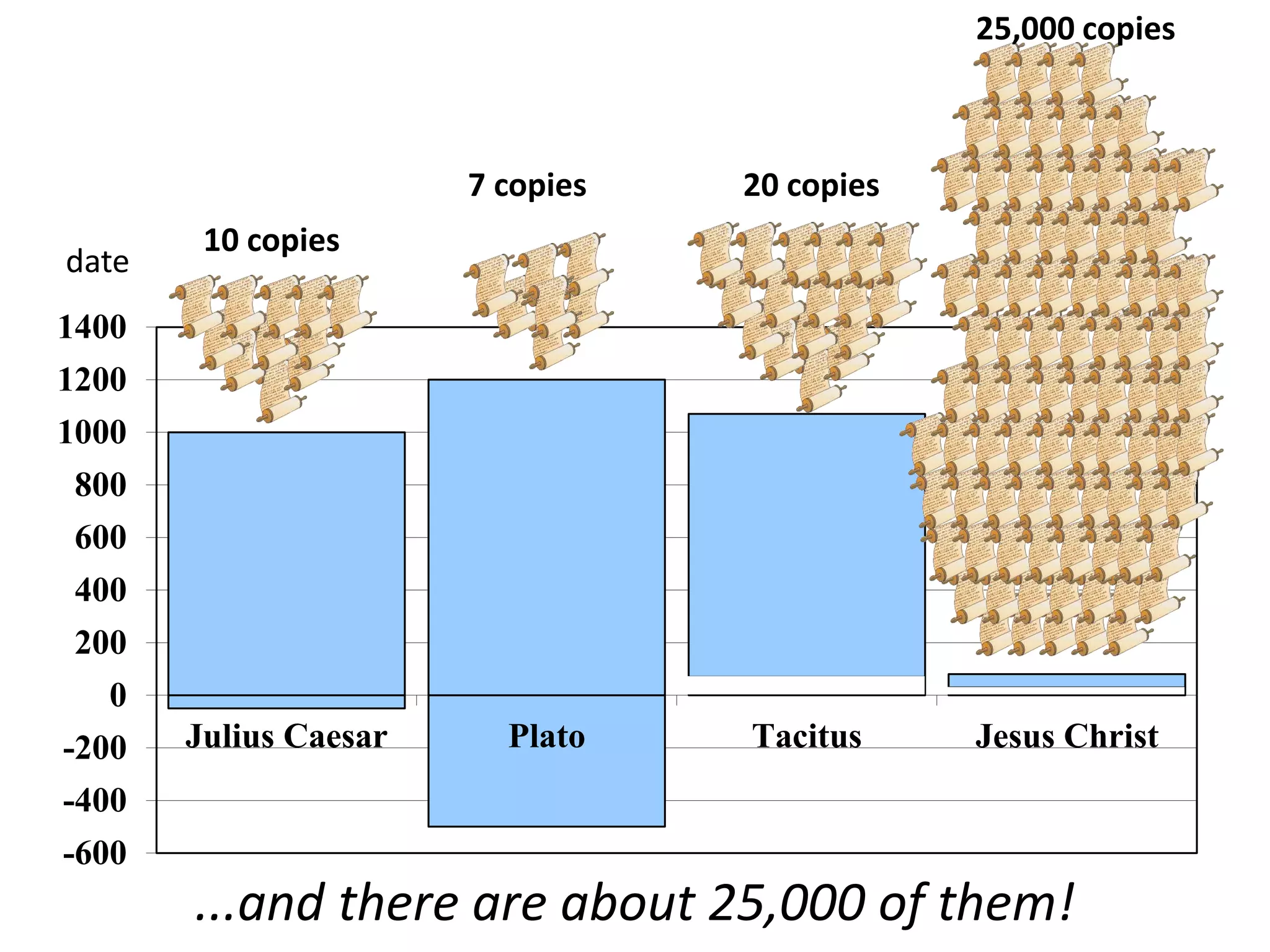 -600
-400
-200
0
200
400
600
800
1000
1200
1400
Julius Caesar Plato Tacitus Jesus Christ
10 copies
7 copies 20 copies
25,000 copies
date
...and there are about 25,000 of them!
 