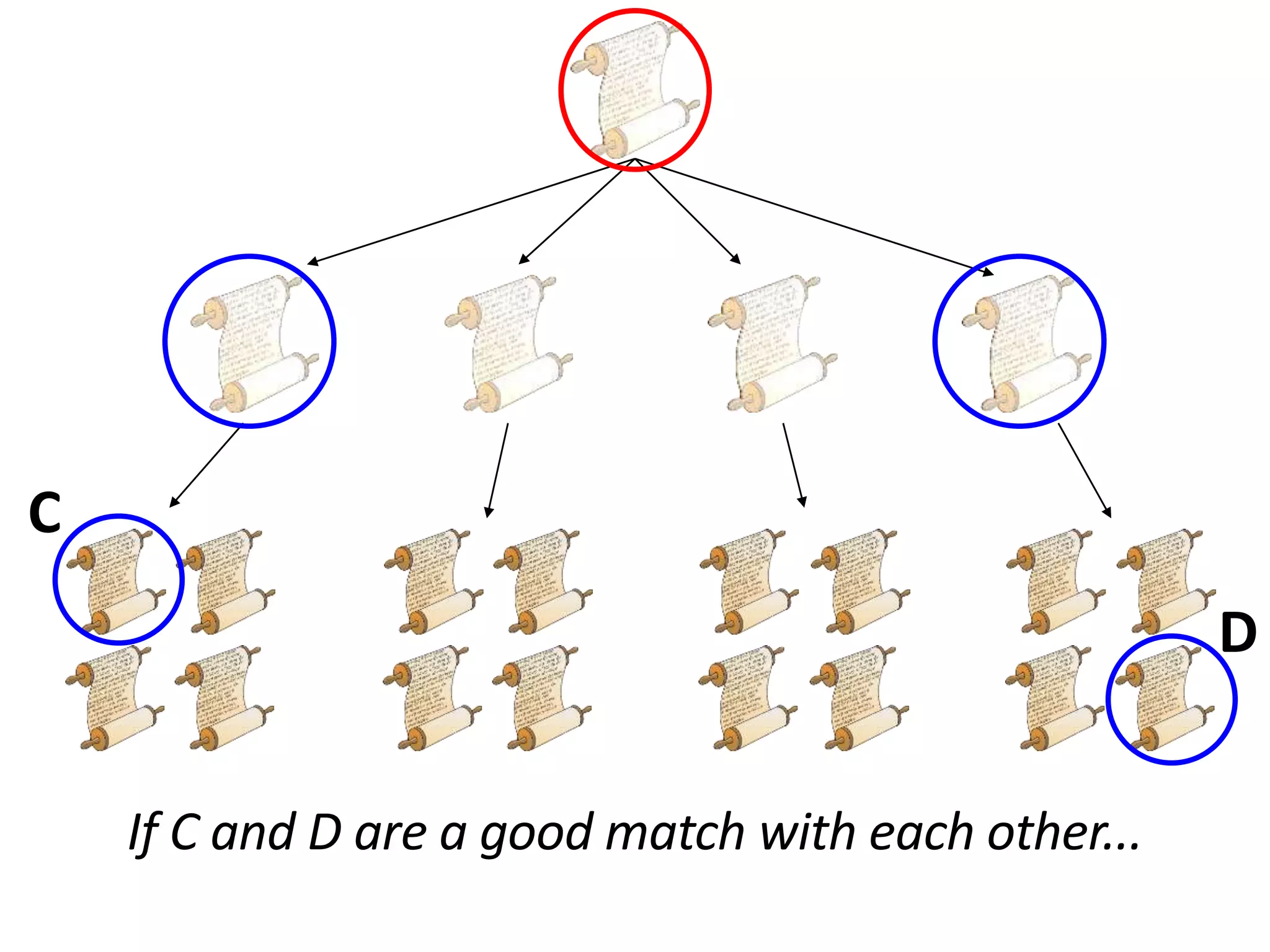 If C and D are a good match with each other...
C
D
 