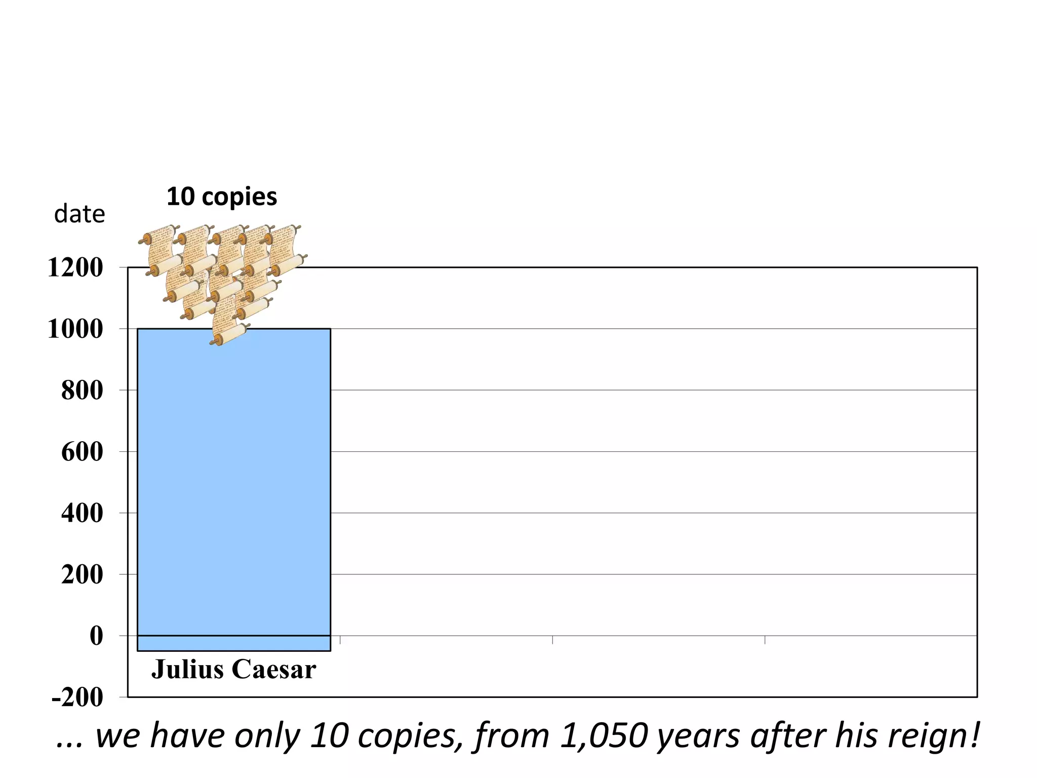 -200
0
200
400
600
800
1000
1200
Julius Caesar
10 copies
date
... we have only 10 copies, from 1,050 years after his reign!
 