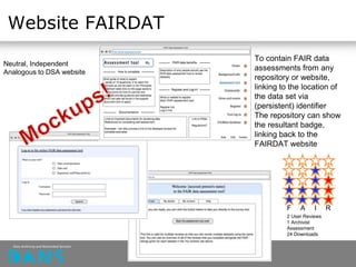 Website FAIRDAT
• To contain FAIR data
assessments from any
repository or website,
linking to the location of
the data set via
(persistent) identifier
• The repository can show
the resultant badge,
linking back to the
FAIRDAT website
F A I R
2 User Reviews
1 Archivist
Assessment
24 Downloads
Neutral, Independent
Analogous to DSA website
 