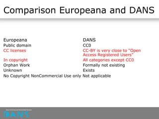 Comparison Europeana and DANS
Europeana DANS
Public domain CC0
CC licenses CC-BY is very close to “Open
Access Registered Users”
In copyright All categories except CC0
Orphan Work Formally not existing
Unknown Exists
No Copyright NonCommercial Use only Not applicable
 
