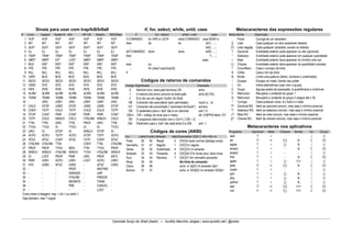 Sinais para usar com trap/kill/killall
# Linux Cygwin SystemV AIX HP-UX Solaris BSD/Mac
1 HUP HUP HUP HUP HUP HUP HUP
2 INT INT INT INT INT INT INT
3 QUIT QUIT QUIT QUIT QUIT QUIT QUIT
4 ILL ILL ILL ILL ILL ILL ILL
5 TRAP TRAP TRAP TRAP TRAP TRAP TRAP
6 ABRT ABRT IOT LOST ABRT ABRT ABRT
7 BUS EMT EMT EMT EMT EMT EMT
8 FPE FPE FPE FPE FPE FPE FPE
9 KILL KILL KILL KILL KILL KILL KILL
10 USR1 BUS BUS BUS BUS BUS BUS
11 SEGV SEGV SEGV SEGV SEGV SEGV SEGV
12 USR2 SYS SYS SYS SYS SYS SYS
13 PIPE PIPE PIPE PIPE PIPE PIPE PIPE
14 ALRM ALRM ALRM ALRM ALRM ALRM ALRM
15 TERM TERM TERM TERM TERM TERM TERM
16 - URG USR1 URG USR1 USR1 URG
17 CHLD STOP USR2 STOP USR2 USR2 STOP
18 CONT TSTP CHLD TSTP CHLD CHLD TSTP
19 STOP CONT PWR CONT PWR PWR CONT
20 TSTP CHLD WINCH CHLD VTALRM WINCH CHLD
21 TTIN TTIN URG TTIN PROF URG TTIN
22 TTOU TTOU IO TTOU IO IO TTOU
23 URG IO STOP IO WINCH STOP IO
24 XCPU XCPU TSTP XCPU STOP TSTP XCPU
25 XFSZ XFSZ CONT XFSZ TSTP CONT XFSZ
26 VTALRM VTALRM TTIN - CONT TTIN VTALRM
27 PROF PROF TTOU MSG TTIN TTOU PROF
28 WINCH WINCH VTALRM WINCH TTOU VTALRM WINCH
29 IO LOST PROF PWR URG PROF INFO
30 PWR USR1 XCPU USR1 LOST XCPU USR1
31 SYS USR2 XFSZ USR2 - XFSZ USR2
32 - - - PROF - WAITING -
33 - - - DANGER - LWP -
34 - - - VTALRM - FREEZE -
35 - - - MIGRATE - THAW -
36 - - - PRE - CANCEL -
37 - - - - - LOST -
Como obter a listagem: trap -l, kill -l ou killall -l
Veja também: man 7 signal
if, for, select, while, until, case
if for / select while / until case
if COMANDO for VAR in LISTA while COMANDO case $VAR in
then do do txt1) ... ;;
... ... ... txt2) ... ;;
elif COMANDO done done txtN) ... ;;
then *) ... ;;
... esac
else ou:
... for ((exp1;exp2;exp3))
fi
Códigos de retorno de comandos
Código Significado Exemplo
0 Nenhum erro, execução terminou OK echo
1 A maioria dos erros comuns na execução echo $((1/0))
2 Erro de uso em algum 'builtin' do Shell -
126 Comando não executável (sem permissão) touch a ; ./a
127 Comando não encontrado ("command not found") echooo
128 O parâmetro para o 'exit' não é um decimal exit 1.0
128+n 128 + código do sinal que o matou kill -9 $PPID #exit 137
130 O programa interrompido com o Ctrl+C (128 + 2) -
255 Parâmetro para o 'exit' não está entre 0 e 255 exit -1
Códigos de cores (ANSI)
Cor Letra Fundo Atributo ValorExemplos: ESC [ <N>;<N> m
Preto 30 40 Reset 0 ESC[m texto normal (desliga cores)
Vermelho 31 41 Negrito 1 ESC[1m negrito
Verde 32 42 Sublinhado 4 ESC[33;1m amarelo
Amarelo 33 43 Piscando 5 ESC[44;37m fundo azul, letra cinza
Azul 34 44 Reverso 7 ESC[31;5m vermelho piscando
Rosa 35 45 Na linha de comando:
Ciano 36 46 echo -e 'e[33;1m amarelo e[m'
Branco 37 47 echo -e '033[33;1m amarelo 033[m'
Metacaracteres das expressões regulares
Meta Nome Descrição
. Ponto Curinga de um caractere
[] Lista Casa qualquer um dos caracteres listados
[^] Lista negada Casa qualquer caractere, exceto os listados
? Opcional A entidade anterior pode aparecer ou não (opcional)
* Asterisco A entidade anterior pode aparecer em qualquer quantidade
+ Mais A entidade anterior deve aparecer no mínimo uma vez
{,} Chaves A entidade anterior deve aparecer na quantidade indicada
^ Circunflexo Casa o começo da linha
$ Cifrão Casa o fim da linha
b Borda Limita uma palavra (letras, números e sublinhado)
 Escape Escapa um meta, tirando seu poder
| Ou Indica alternativas (usar com o grupo)
() Grupo Agrupa partes da expressão, é quantificável e multinível
1 Retrovisor Recupera o conteúdo do grupo 1
2 Retrovisor Recupera o conteúdo do grupo 2 (segue até o 9)
.* Curinga Casa qualquer coisa, é o tudo e o nada
?? Opcional NG Idem ao opcional comum, mas casa o mínimo possível
*? Asterisco NG Idem ao asterisco comum, mas casa o mínimo possível
+? Mais NG Idem ao mais comum, mas casa o mínimo possível
{}? Chaves NG Idem às chaves comuns, mas casa o mínimo possível
Metacaracteres nos aplicativos
Programa Opcional Mais Chaves Borda Ou Grupo
awk ? + - - | ()
ed ? + {,} b | ()
egrep ? + {,} b | ()
emacs ? + - b | ()
expect ? + - - | ()
find ? + - b | ()
gawk ? + {,} <> | ()
grep ? + {,} b | ()
mawk ? + - - | ()
perl ? + {,} b | ()
php ? + {,} b | ()
python ? + {,} b | ()
sed ? + {,} <> | ()
vim = + {,} <> | ()
Canivete Suíço do Shell (bash) — Aurélio Marinho Jargas | www.aurelio.net | @oreio
 