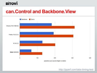 can.Control and Backbone.View




                     http://jsperf.com/tabs-timing-test
 