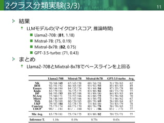 Copyright © 2020 調和系工学研究室 - 北海道大学 大学院情報科学研究院 情報理工学部門 複合情報工学分野 – All rights reserved.
結果
LLMモデルの(マイクロF1スコア, 推論時間)
Llama2-70B: (81, 1.18)
Mistral-7B: (75, 0.19)
Mixtral-8x7B: (82, 0.75)
GPT-3.5-turbo: (71, 0.43)
まとめ
Llama2-70BとMixtral-8x7Bでベースラインを上回る
2クラス分類実験(3/3) 11
 