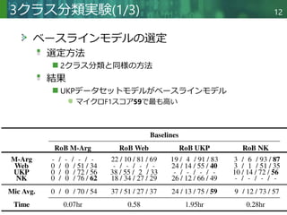 Copyright © 2020 調和系工学研究室 - 北海道大学 大学院情報科学研究院 情報理工学部門 複合情報工学分野 – All rights reserved.
ベースラインモデルの選定
選定方法
2クラス分類と同様の方法
結果
UKPデータセットモデルがベースラインモデル
マイクロF1スコア59で最も高い
3クラス分類実験(1/3) 12
 